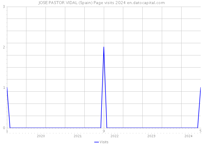JOSE PASTOR VIDAL (Spain) Page visits 2024 