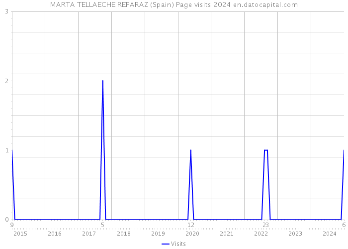 MARTA TELLAECHE REPARAZ (Spain) Page visits 2024 