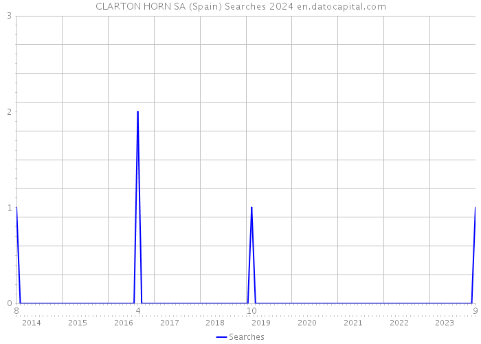 CLARTON HORN SA (Spain) Searches 2024 
