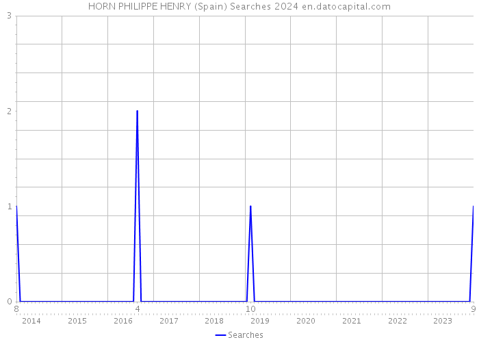 HORN PHILIPPE HENRY (Spain) Searches 2024 