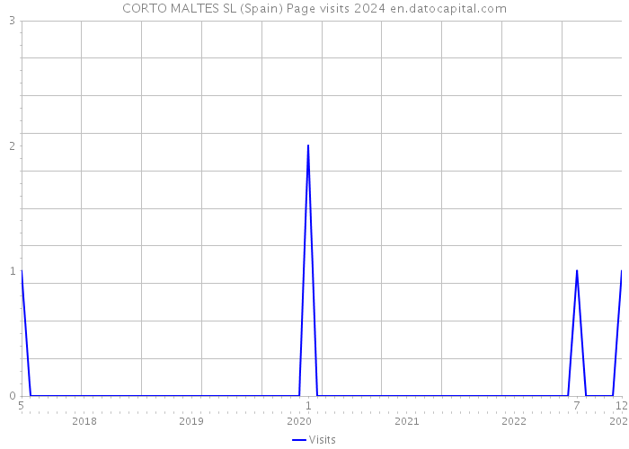 CORTO MALTES SL (Spain) Page visits 2024 
