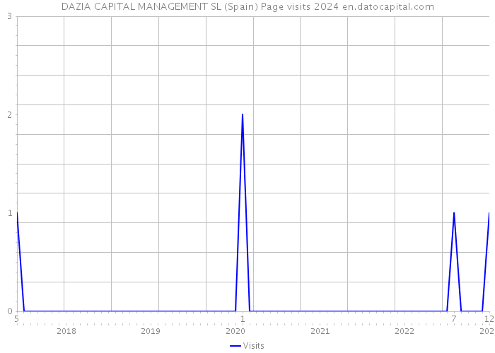 DAZIA CAPITAL MANAGEMENT SL (Spain) Page visits 2024 