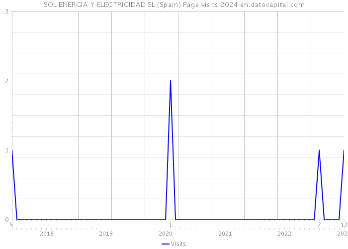 SOL ENERGIA Y ELECTRICIDAD SL (Spain) Page visits 2024 