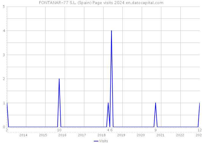 FONTANAR-77 S.L. (Spain) Page visits 2024 