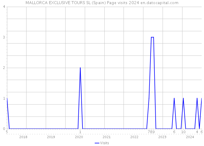 MALLORCA EXCLUSIVE TOURS SL (Spain) Page visits 2024 