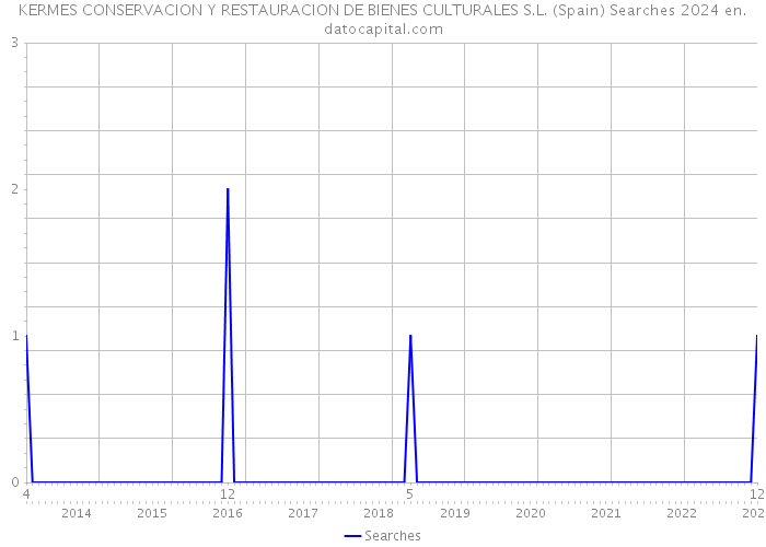 KERMES CONSERVACION Y RESTAURACION DE BIENES CULTURALES S.L. (Spain) Searches 2024 