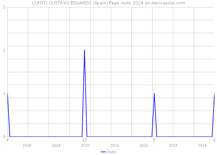 CUNTO GUSTAVO EDUARDO (Spain) Page visits 2024 
