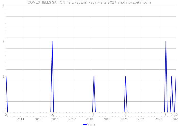 COMESTIBLES SA FONT S.L. (Spain) Page visits 2024 