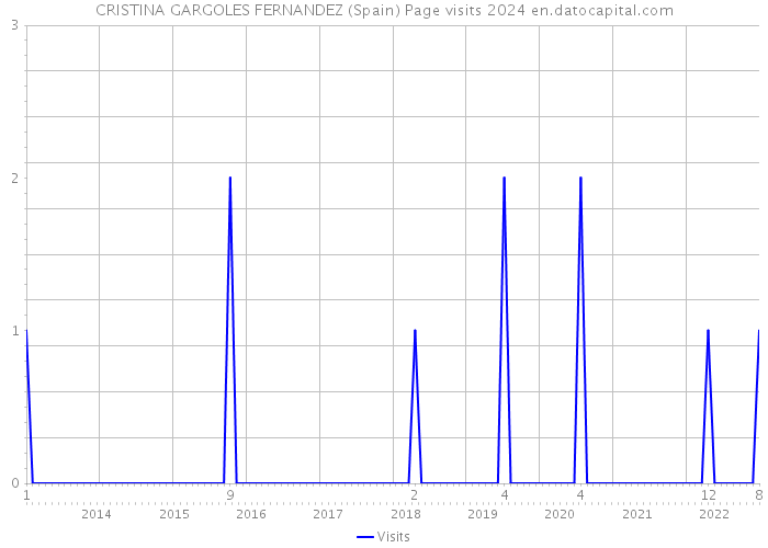 CRISTINA GARGOLES FERNANDEZ (Spain) Page visits 2024 