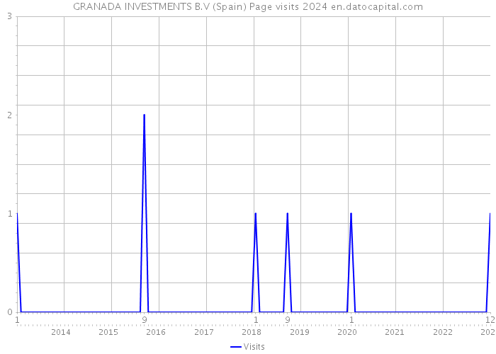 GRANADA INVESTMENTS B.V (Spain) Page visits 2024 