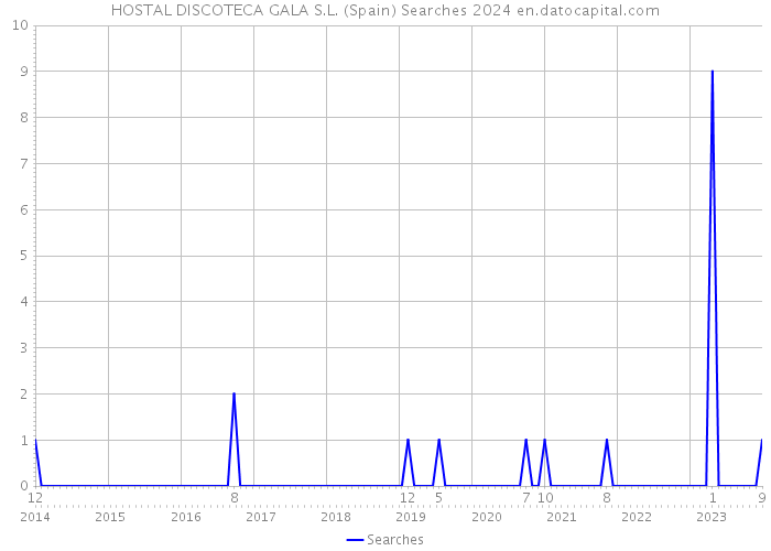 HOSTAL DISCOTECA GALA S.L. (Spain) Searches 2024 