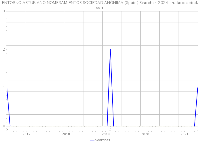 ENTORNO ASTURIANO NOMBRAMIENTOS SOCIEDAD ANÓNIMA (Spain) Searches 2024 
