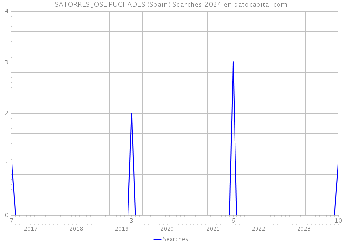 SATORRES JOSE PUCHADES (Spain) Searches 2024 