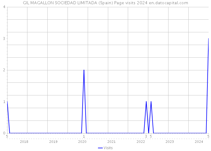 GIL MAGALLON SOCIEDAD LIMITADA (Spain) Page visits 2024 