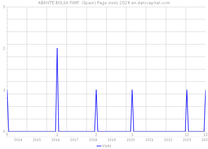 ABANTE BOLSA FIMF. (Spain) Page visits 2024 