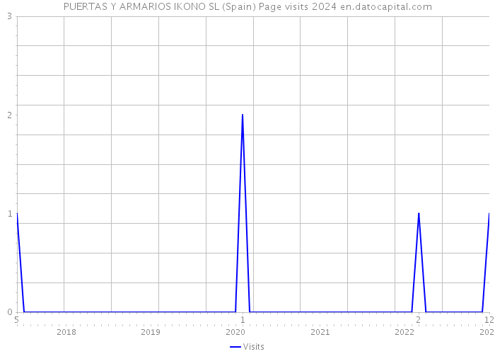 PUERTAS Y ARMARIOS IKONO SL (Spain) Page visits 2024 