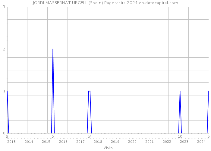 JORDI MASBERNAT URGELL (Spain) Page visits 2024 