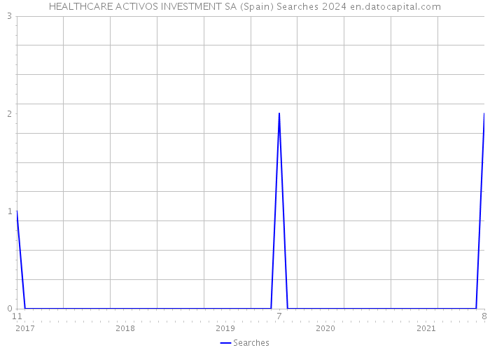 HEALTHCARE ACTIVOS INVESTMENT SA (Spain) Searches 2024 