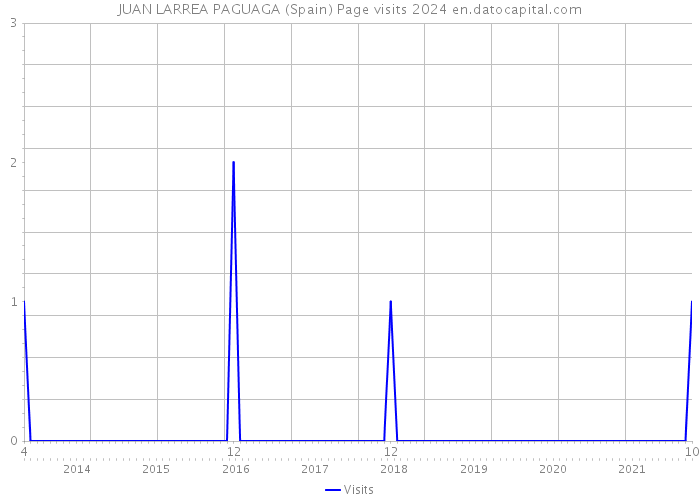 JUAN LARREA PAGUAGA (Spain) Page visits 2024 