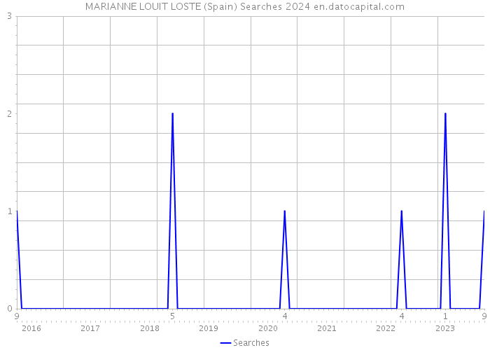 MARIANNE LOUIT LOSTE (Spain) Searches 2024 