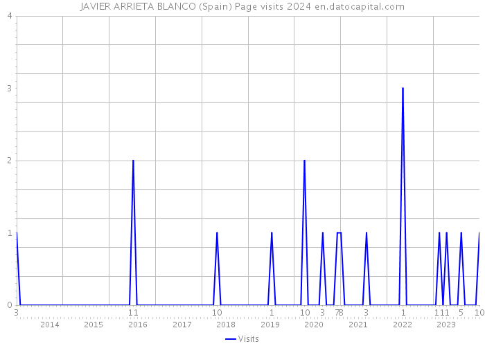 JAVIER ARRIETA BLANCO (Spain) Page visits 2024 