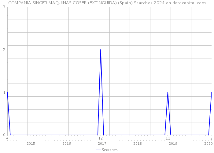 COMPANIA SINGER MAQUINAS COSER (EXTINGUIDA) (Spain) Searches 2024 
