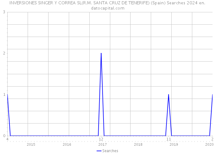 INVERSIONES SINGER Y CORREA SL(R.M. SANTA CRUZ DE TENERIFE) (Spain) Searches 2024 