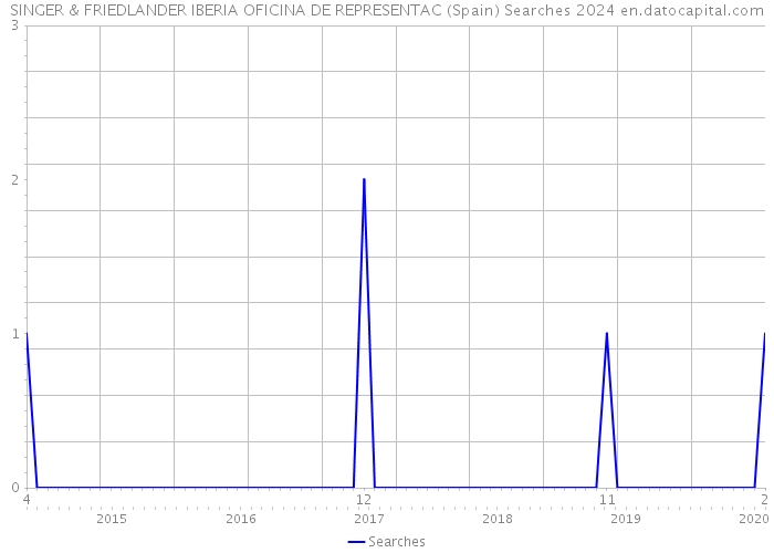 SINGER & FRIEDLANDER IBERIA OFICINA DE REPRESENTAC (Spain) Searches 2024 