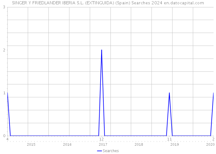 SINGER Y FRIEDLANDER IBERIA S.L. (EXTINGUIDA) (Spain) Searches 2024 