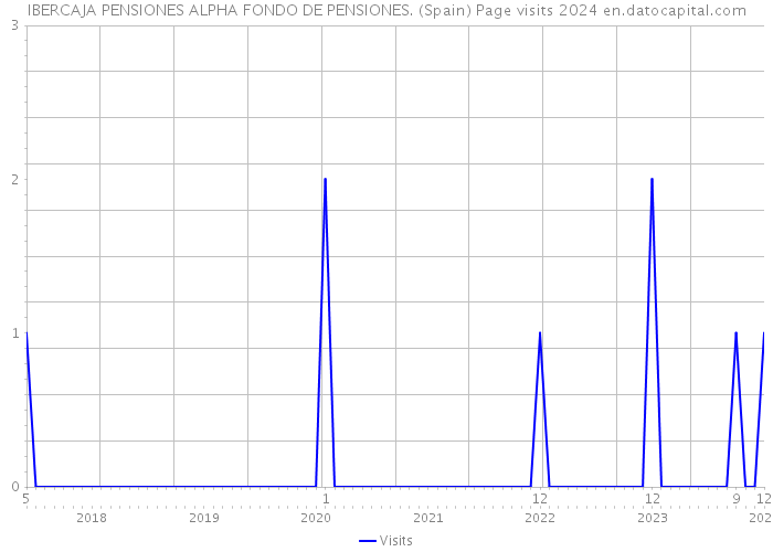 IBERCAJA PENSIONES ALPHA FONDO DE PENSIONES. (Spain) Page visits 2024 