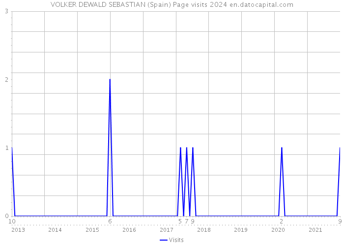 VOLKER DEWALD SEBASTIAN (Spain) Page visits 2024 