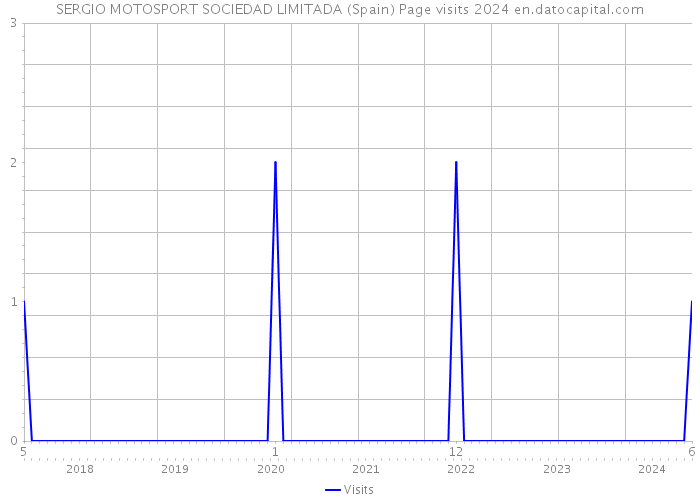 SERGIO MOTOSPORT SOCIEDAD LIMITADA (Spain) Page visits 2024 