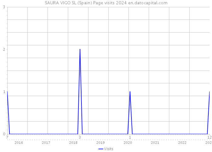 SAURA VIGO SL (Spain) Page visits 2024 