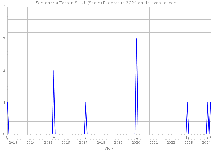 Fontaneria Terron S.L.U. (Spain) Page visits 2024 