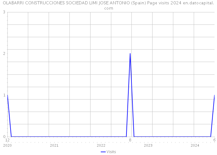 OLABARRI CONSTRUCCIONES SOCIEDAD LIMI JOSE ANTONIO (Spain) Page visits 2024 