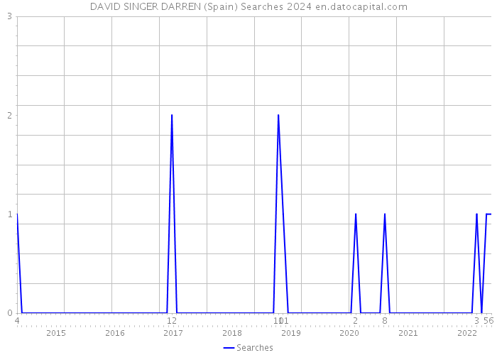 DAVID SINGER DARREN (Spain) Searches 2024 