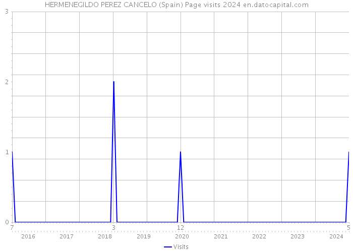 HERMENEGILDO PEREZ CANCELO (Spain) Page visits 2024 