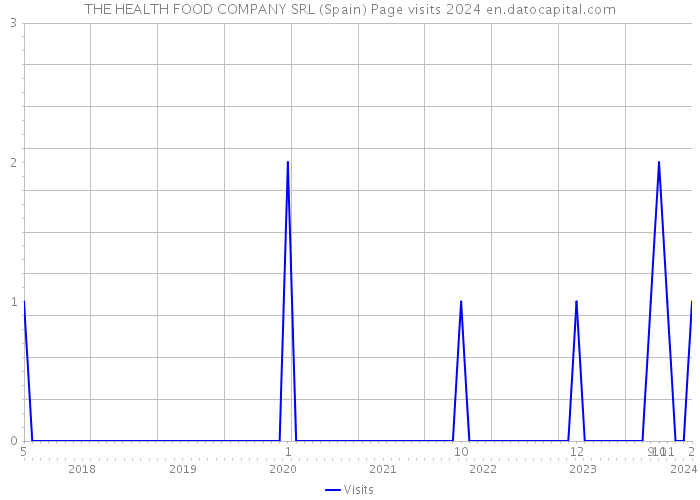 THE HEALTH FOOD COMPANY SRL (Spain) Page visits 2024 