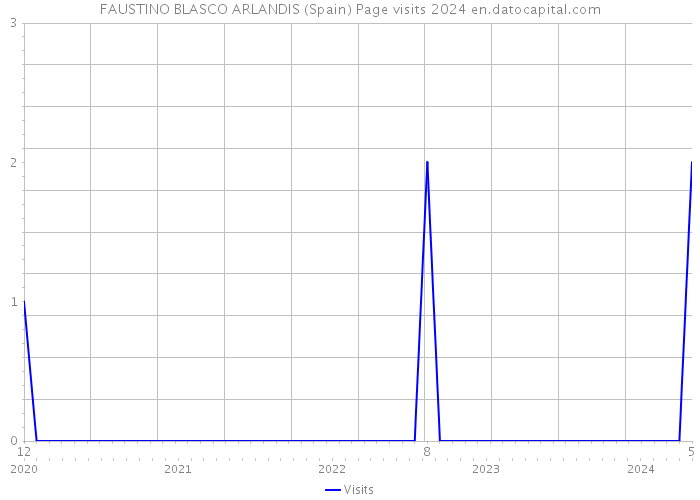 FAUSTINO BLASCO ARLANDIS (Spain) Page visits 2024 
