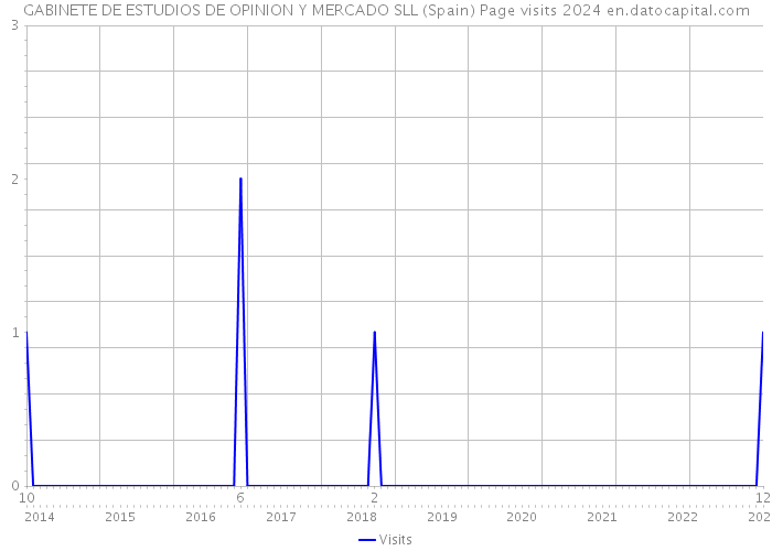 GABINETE DE ESTUDIOS DE OPINION Y MERCADO SLL (Spain) Page visits 2024 