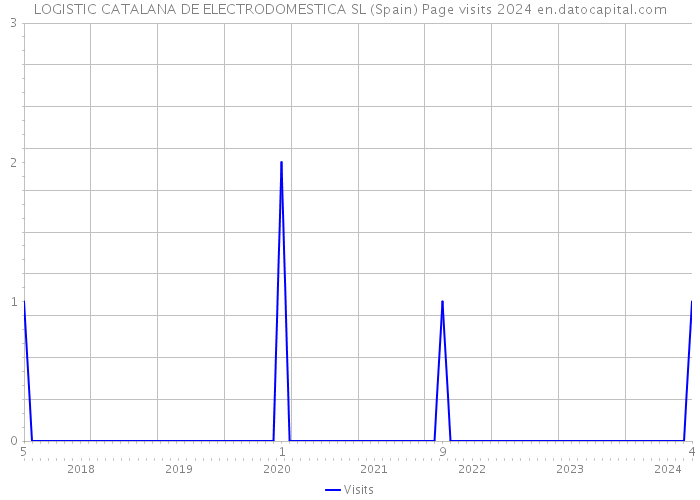 LOGISTIC CATALANA DE ELECTRODOMESTICA SL (Spain) Page visits 2024 