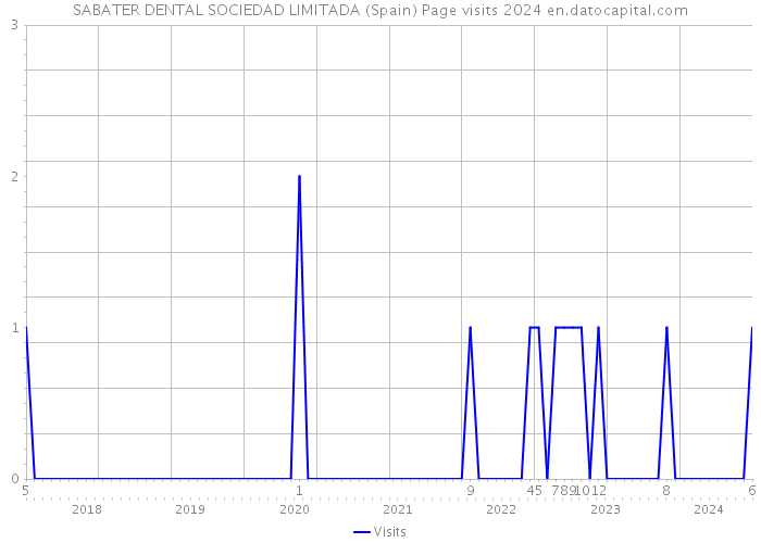 SABATER DENTAL SOCIEDAD LIMITADA (Spain) Page visits 2024 