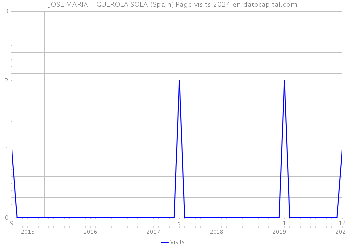 JOSE MARIA FIGUEROLA SOLA (Spain) Page visits 2024 