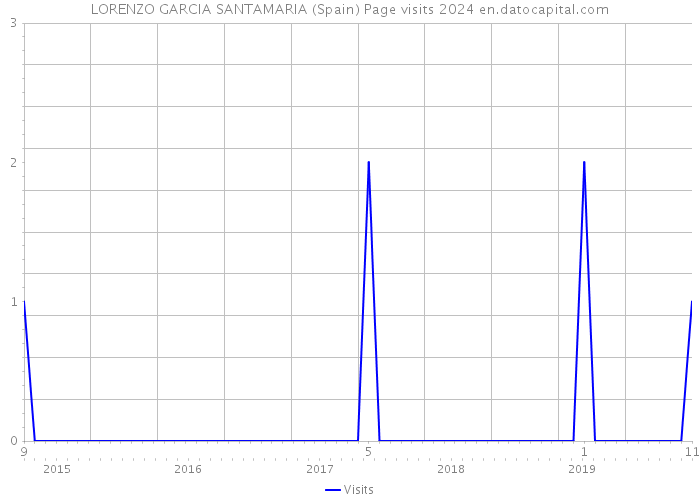 LORENZO GARCIA SANTAMARIA (Spain) Page visits 2024 