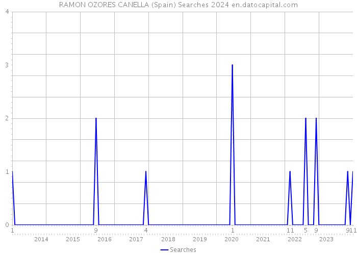 RAMON OZORES CANELLA (Spain) Searches 2024 