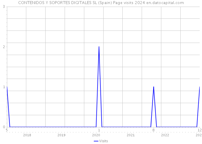 CONTENIDOS Y SOPORTES DIGITALES SL (Spain) Page visits 2024 