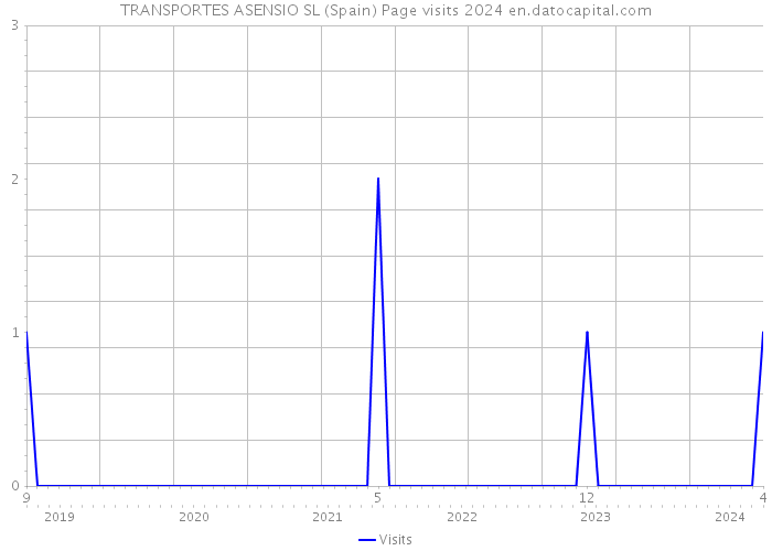 TRANSPORTES ASENSIO SL (Spain) Page visits 2024 