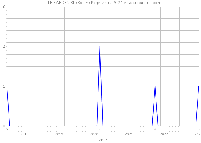 LITTLE SWEDEN SL (Spain) Page visits 2024 