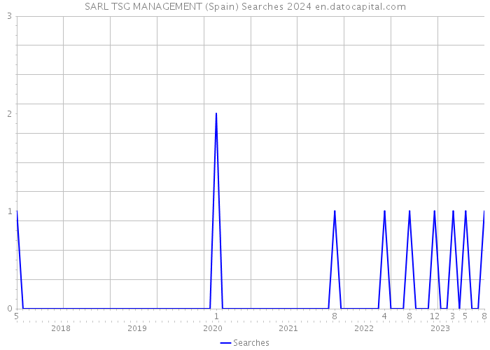 SARL TSG MANAGEMENT (Spain) Searches 2024 