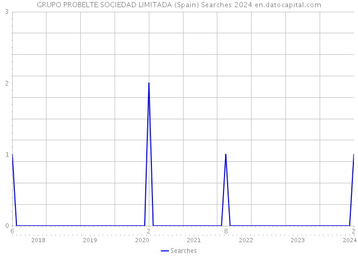 GRUPO PROBELTE SOCIEDAD LIMITADA (Spain) Searches 2024 